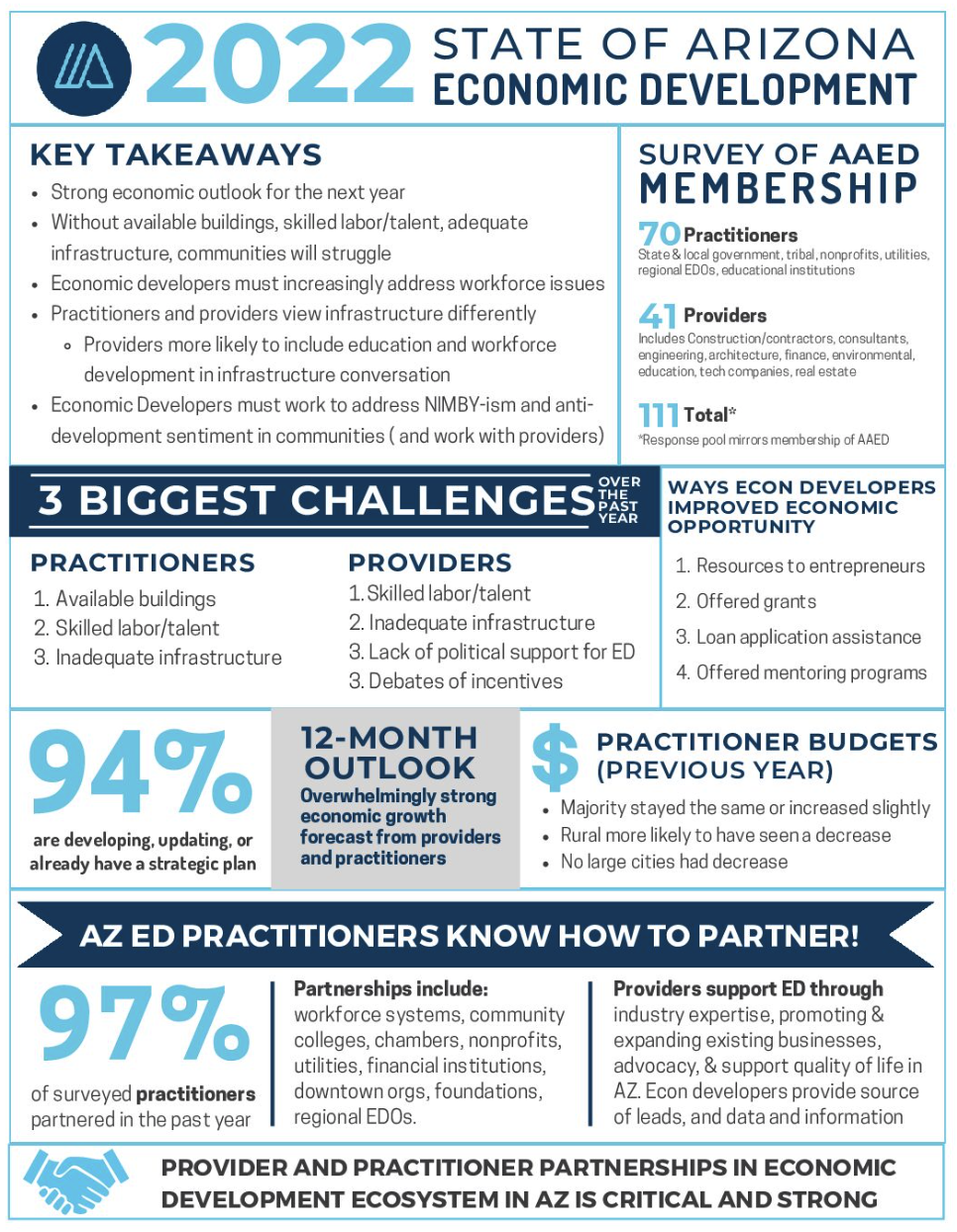 State of AZ Economic Development Report | AAED